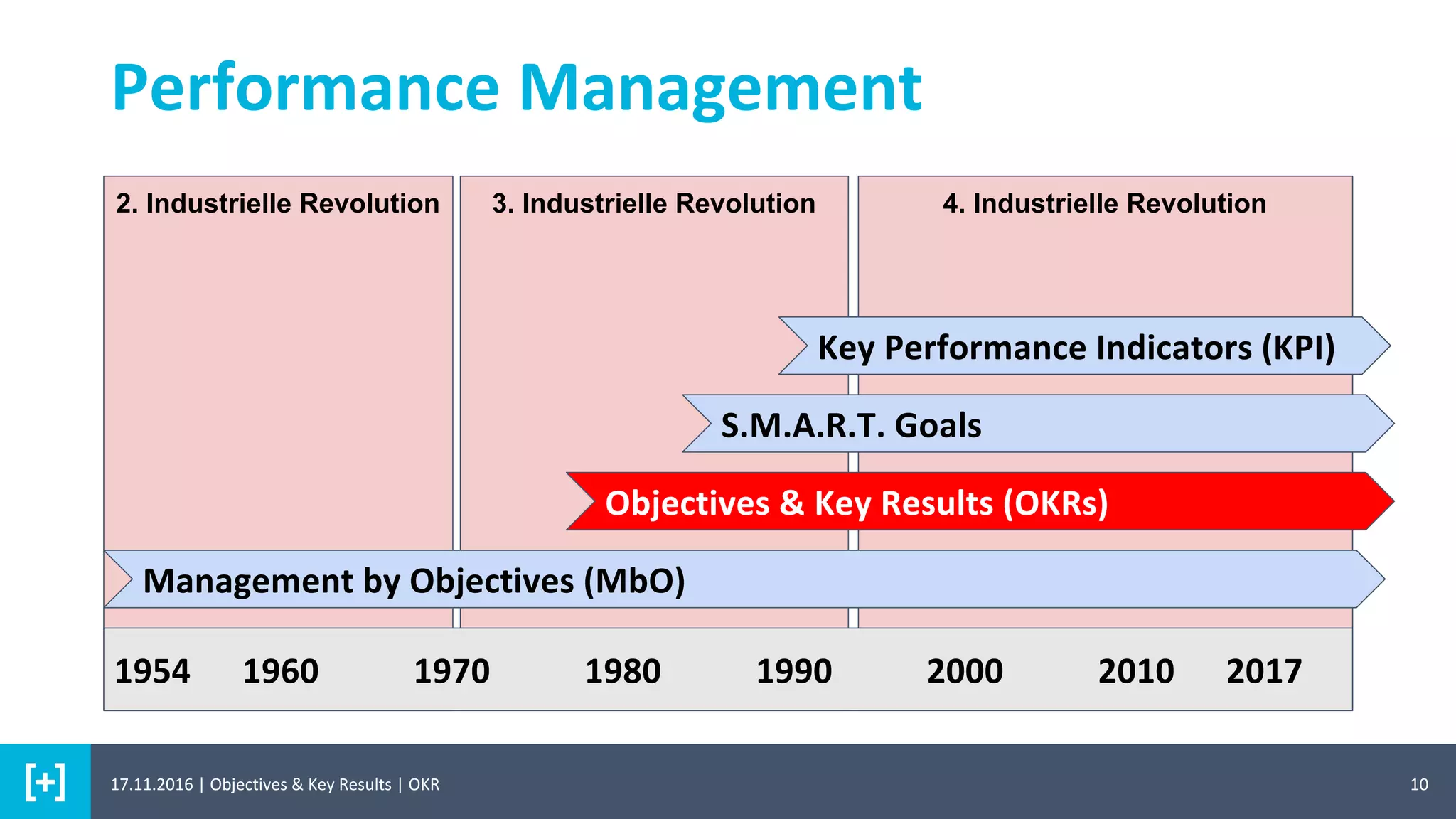 4. Industrielle Revolution3. Industrielle Revolution2. Industrielle Revolution
10
Performance Management
1954 1960 1970 1980 1990 2000 2010 2017
Management by Objectives (MbO)
Objectives & Key Results (OKRs)
S.M.A.R.T. Goals
Key Performance Indicators (KPI)
17.11.2016 | Objectives & Key Results | OKR
 