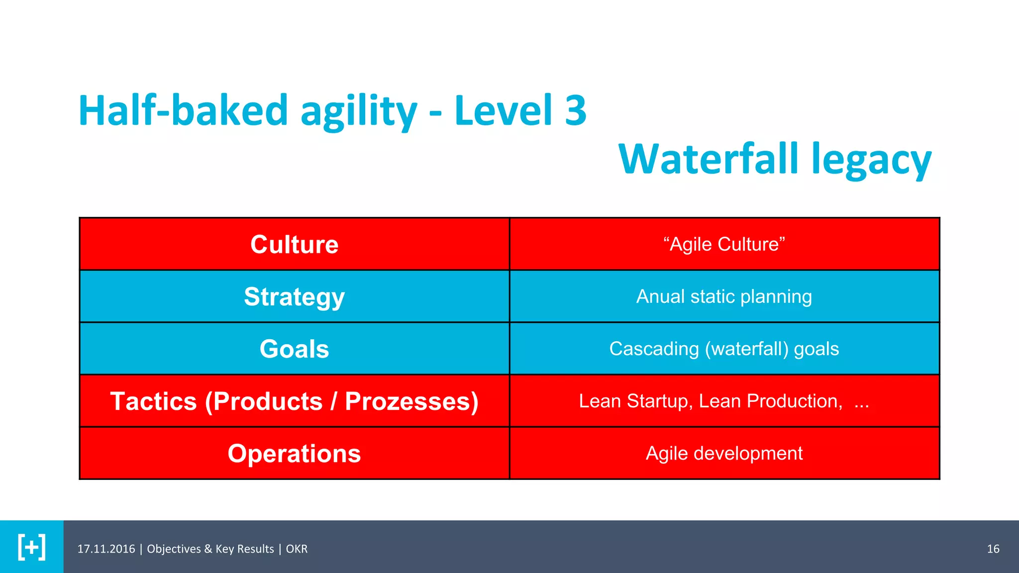 16
Culture “Agile Culture”
Strategy Anual static planning
Goals Cascading (waterfall) goals
Tactics (Products / Prozesses) Lean Startup, Lean Production, ...
Operations Agile development
Half-baked agility - Level 3
Waterfall legacy
17.11.2016 | Objectives & Key Results | OKR
 