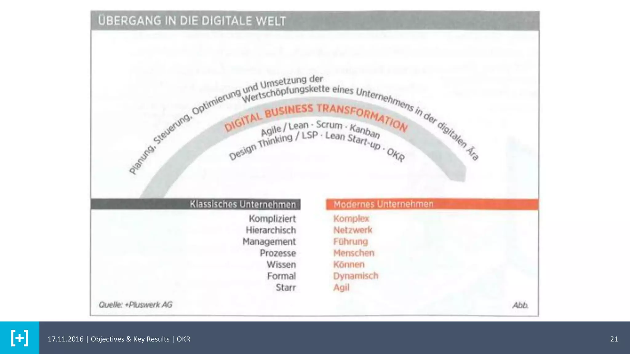 2117.11.2016 | Objectives & Key Results | OKR
 
