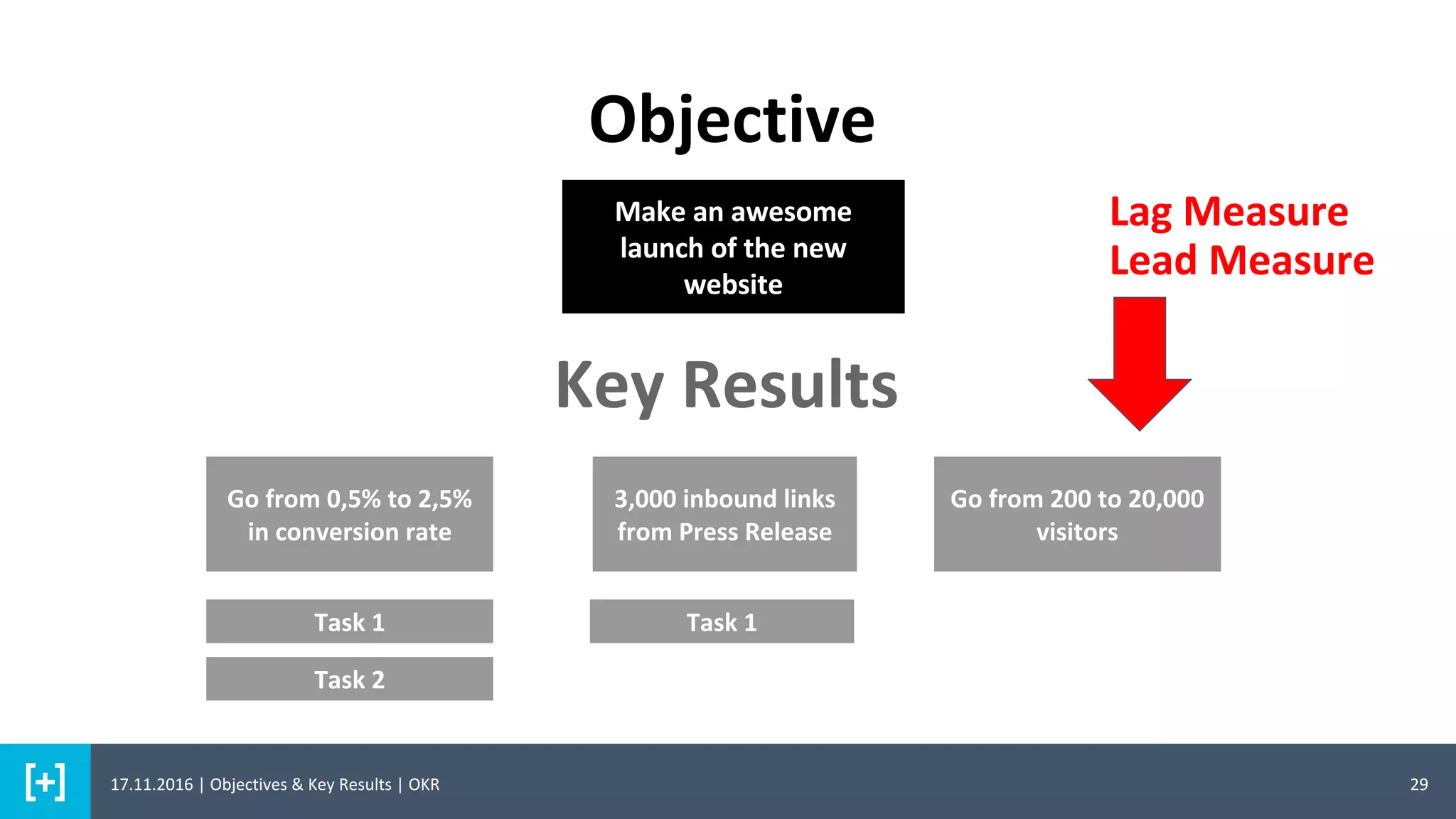 Objective
29
Go from 0,5% to 2,5%
in conversion rate
3,000 inbound links
from Press Release
Go from 200 to 20,000
visitors
Key Results
Make an awesome
launch of the new
website
Task 1
Task 2
Task 1
17.11.2016 | Objectives & Key Results | OKR
Lag Measure
Lead Measure
 