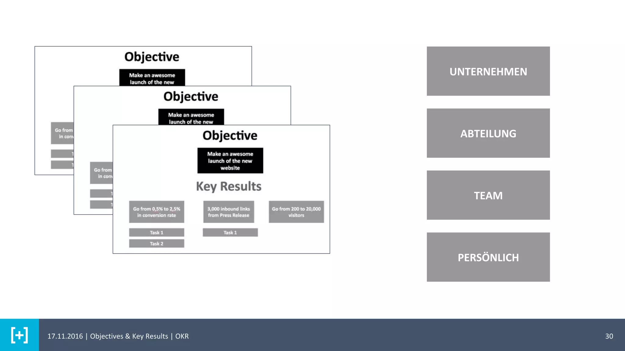 30
UNTERNEHMEN
ABTEILUNG
TEAM
PERSÖNLICH
17.11.2016 | Objectives & Key Results | OKR
 
