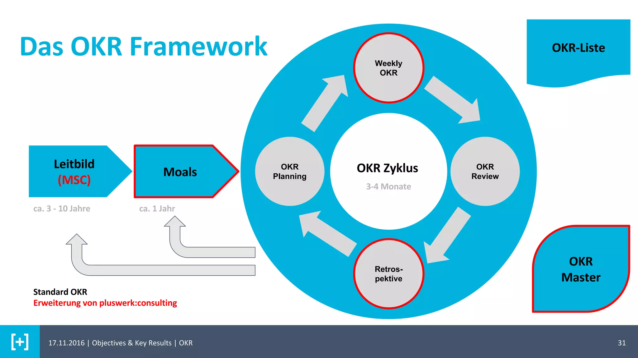 31
Das OKR Framework
Leitbild
(MSC)
Moals OKR ZyklusOKR
Planning
Weekly
OKR
OKR
Review
Retros-
pektive
OKR-Liste
OKR
Master
Standard OKR
Erweiterung von pluswerk:consulting
ca. 3 - 10 Jahre ca. 1 Jahr
3-4 Monate
17.11.2016 | Objectives & Key Results | OKR
 
