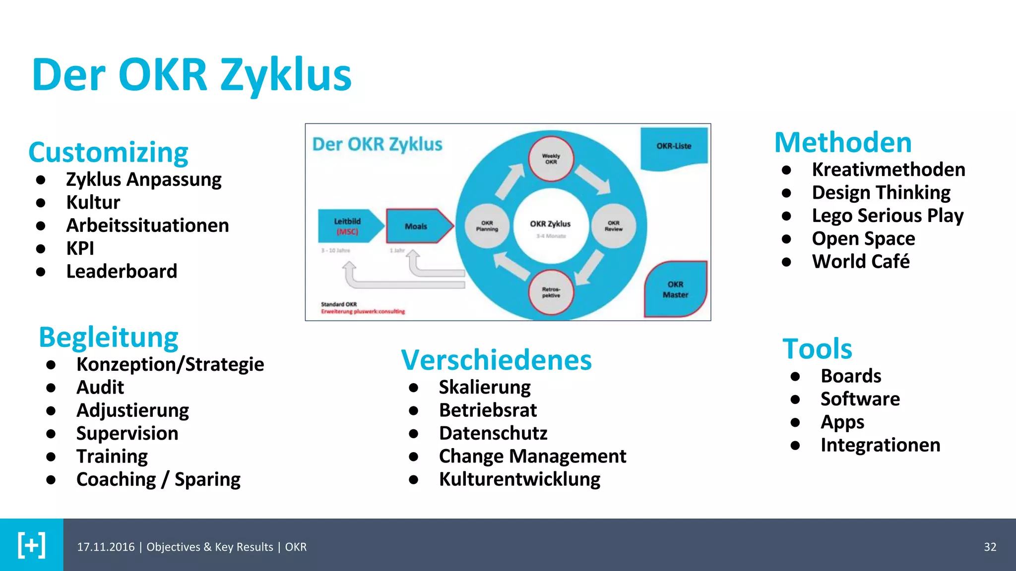3217.11.2016 | Objectives & Key Results | OKR
Der OKR Zyklus
Methoden
● Kreativmethoden
● Design Thinking
● Lego Serious Play
● Open Space
● World Café
Tools
● Boards
● Software
● Apps
● Integrationen
Customizing
● Zyklus Anpassung
● Kultur
● Arbeitssituationen
● KPI
● Leaderboard
Begleitung
● Konzeption/Strategie
● Audit
● Adjustierung
● Supervision
● Training
● Coaching / Sparing
Verschiedenes
● Skalierung
● Betriebsrat
● Datenschutz
● Change Management
● Kulturentwicklung
 
