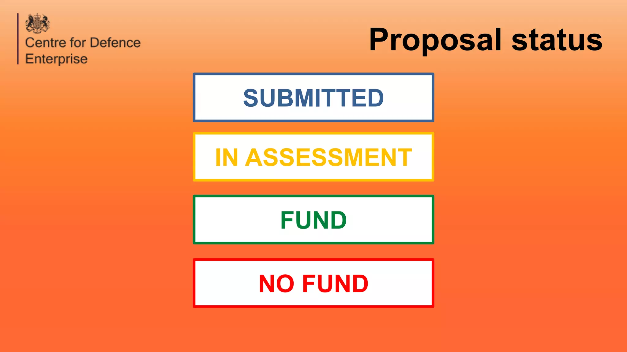 IN ASSESSMENT
SUBMITTED
FUND
NO FUND
Proposal status
 