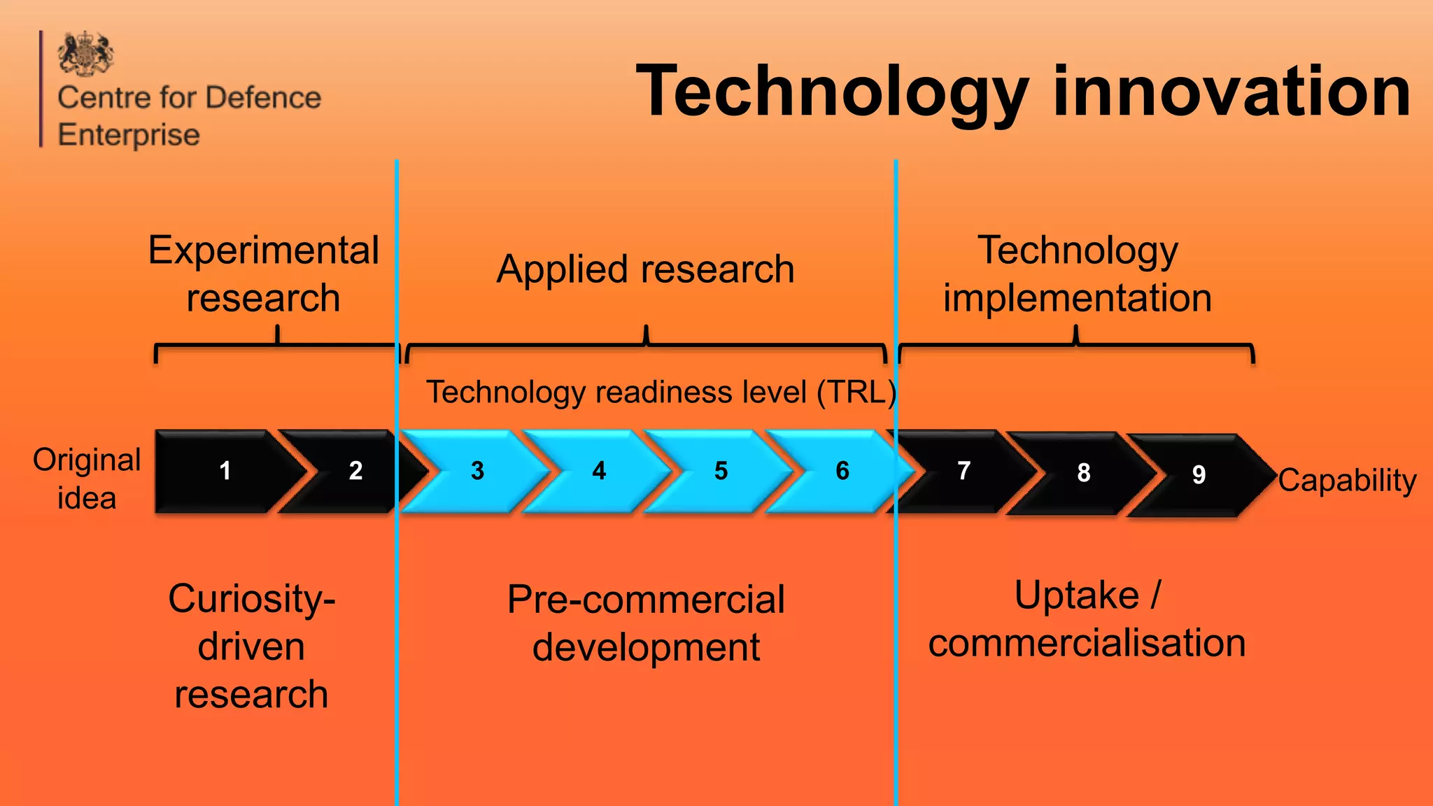 Technology innovation
Uptake /
commercialisation
Pre-commercial
development
1 2 3 4 5 6 7 8 9
Experimental
research
Technology
implementation
Applied research
Curiosity-
driven
research
Original
idea
Capability
Technology readiness level (TRL)
 