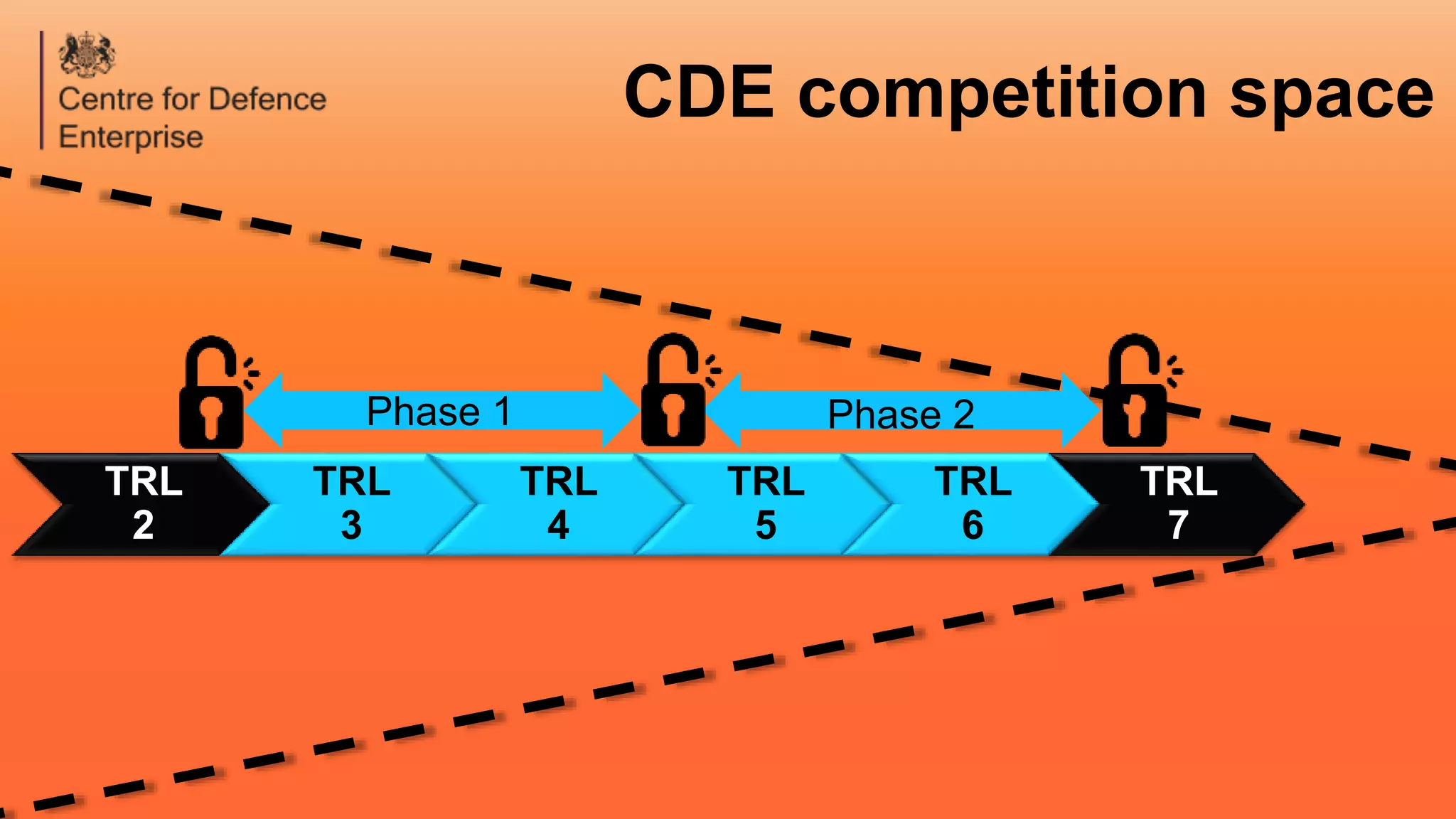 CDE competition space
Phase 1
TRL
7
TRL
2
Phase 2
TRL
3
TRL
4
TRL
5
TRL
6
 