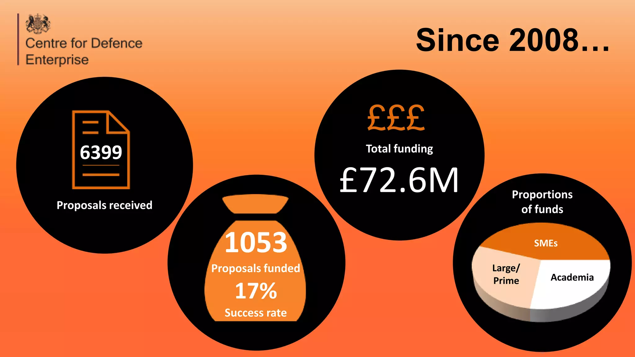 Since 2008…
£££
Total funding
£72.6M
1053
Proposals funded
17%
Success rate
Proportions
of funds
Academia
Large/
Prime
SMEs
Proposals received
6399
 