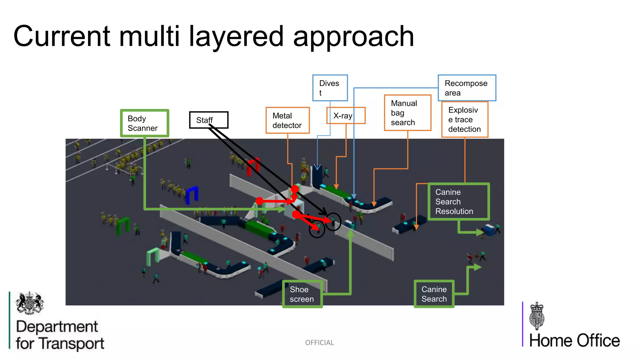 Current multi layered approach
OFFICIAL
Recompose
area
Dives
t
Explosiv
e trace
detection
Metal
detector
X-ray
Manual
bag
searchBody
Scanner
Canine
Search
Resolution
Canine
Search
Staff
Shoe
screen
 