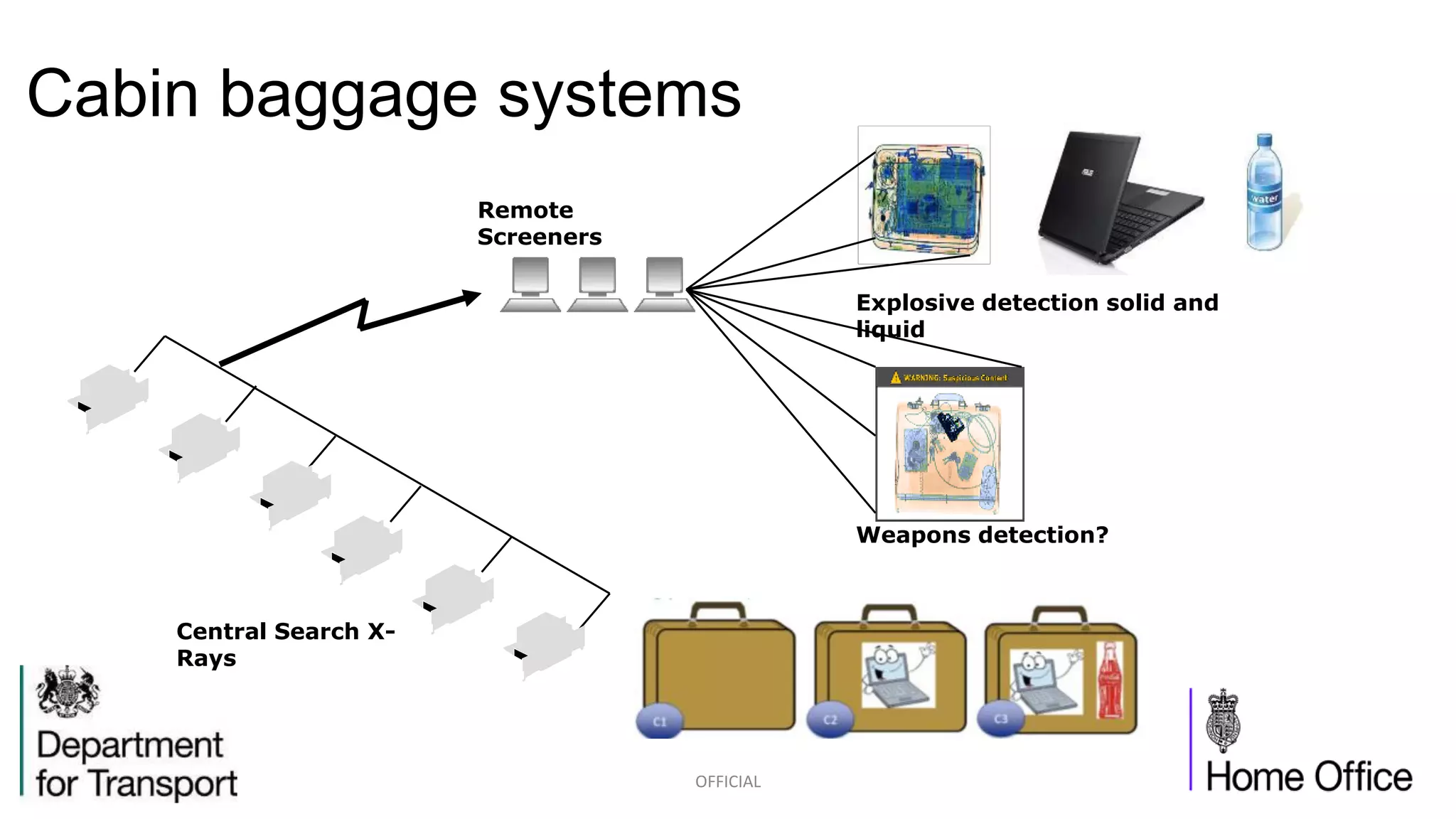 Cabin baggage systems
OFFICIAL
Weapons detection?
Explosive detection solid and
liquid
Central Search X-
Rays
Remote
Screeners
 