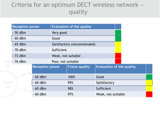 Reception power Evaluation of the quality
- 50 dBm Very good
- 60 dBm Good
- 65 dBm Satisfactory (recommended)
- 70 dBm Sufficient
- 73 dBm Weak, not suitable
- 76 dBm Poor, not suitable
Reception power Frame quality Evaluation of the quality
- 60 dBm 100% Good
- 60 dBm 99% Satisfactory
- 60 dBm 98% Sufficient
- 60 dBm 97% Weak, not suitable
Criteria for an optimum DECT wireless network —
quality
 