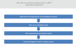How do you go about measuring for a DECT  
multicell installation?
Determine the requirements of the telephone network
Draw up an installation plan
Take measurements and log the results
Install the Gigaset pro DECT multicell system
 