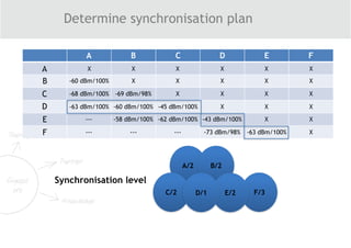 Determine synchronisation plan
A B C D E F
A X X X X X X
B -60 dBm/100% X X X X X
C -68 dBm/100% -69 dBm/98% X X X X
D -63 dBm/100% -60 dBm/100% -45 dBm/100% X X X
E --- -58 dBm/100% -62 dBm/100% -43 dBm/100% X X
F --- --- --- -73 dBm/98% -63 dBm/100% X
A/2
C/2 F/3
B/2
E/2D/1
Synchronisation level
 