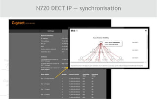N720 DECT IP — synchronisation
 