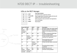 N720 DECT IP — troubleshooting
LEDs on the DECT Manager
 