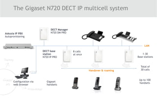 The Gigaset N720 DECT IP multicell system
Handover & roaming
LAN
Configuration via  
web browser
8 calls  
at once 
Total of 
30 calls
Askozia IP PBX
Autoprovisioning
DECT Manager 
N720 DM PRO 
DECT base  
station  
N720 IP PRO
1–30 
Base stations
Up to 100  
handsets
Gigaset  
handsets
 