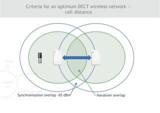 Criteria for an optimum DECT wireless network —  
cell distance
Synchronisation overlap –65 dBm Handover overlap
 
