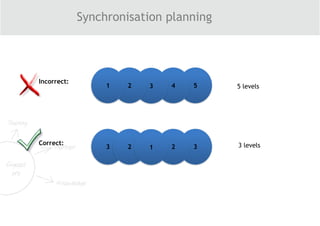 3 2
Synchronisation planning
54321
Incorrect:
321
Correct:
5 levels
3 levels
 