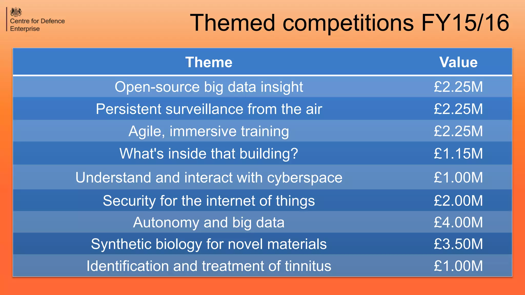 Themed competitions FY15/16
Theme Value
Open-source big data insight £2.25M
Persistent surveillance from the air £2.25M
Agile, immersive training £2.25M
What's inside that building? £1.15M
Understand and interact with cyberspace £1.00M
Security for the internet of things £2.00M
Autonomy and big data £4.00M
Synthetic biology for novel materials £3.50M
Identification and treatment of tinnitus £1.00M
 