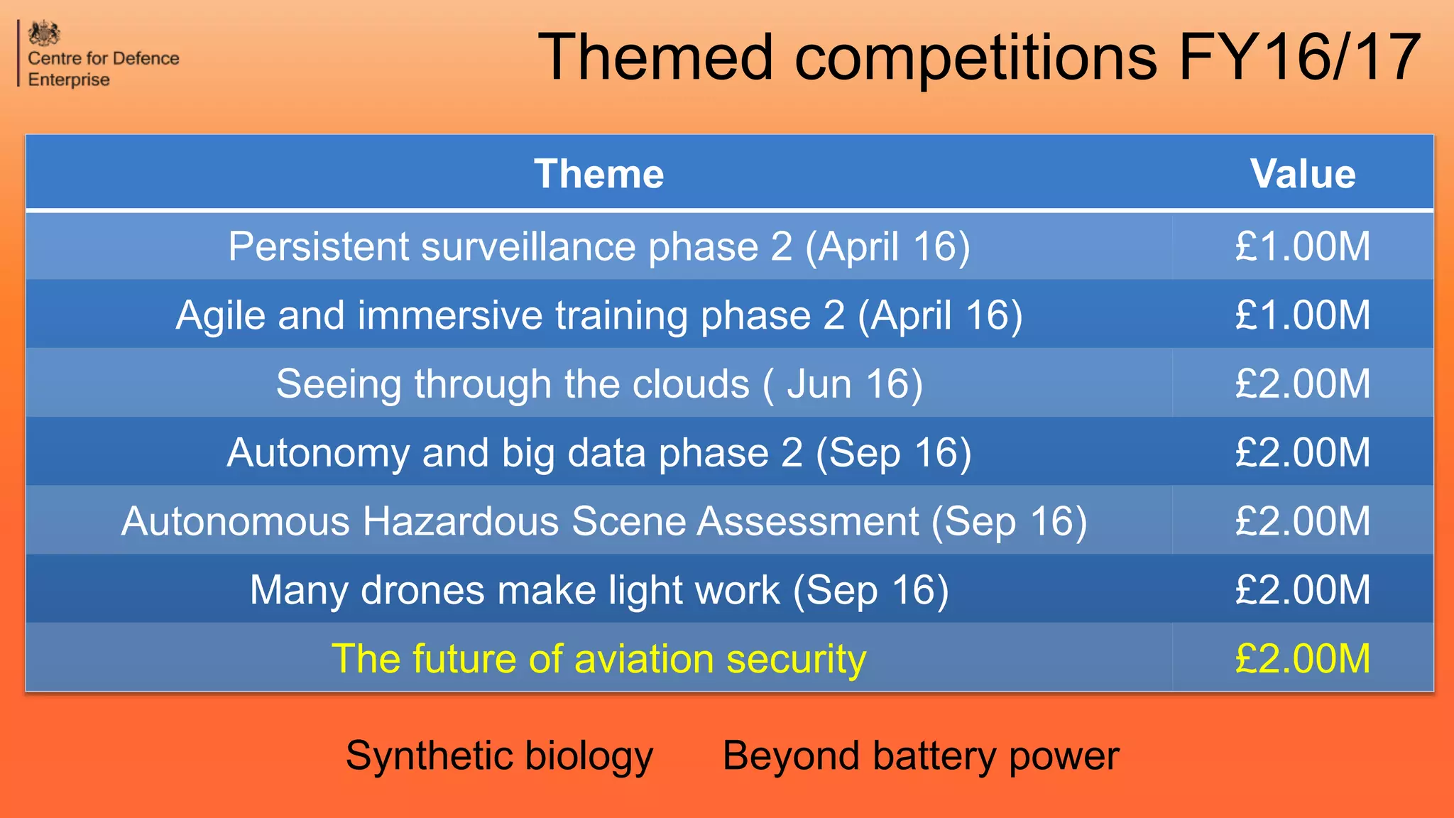 Theme Value
Persistent surveillance phase 2 (April 16) £1.00M
Agile and immersive training phase 2 (April 16) £1.00M
Seeing through the clouds ( Jun 16) £2.00M
Autonomy and big data phase 2 (Sep 16) £2.00M
Autonomous Hazardous Scene Assessment (Sep 16) £2.00M
Many drones make light work (Sep 16) £2.00M
The future of aviation security £2.00M
Themed competitions FY16/17
Synthetic biology Beyond battery power
 