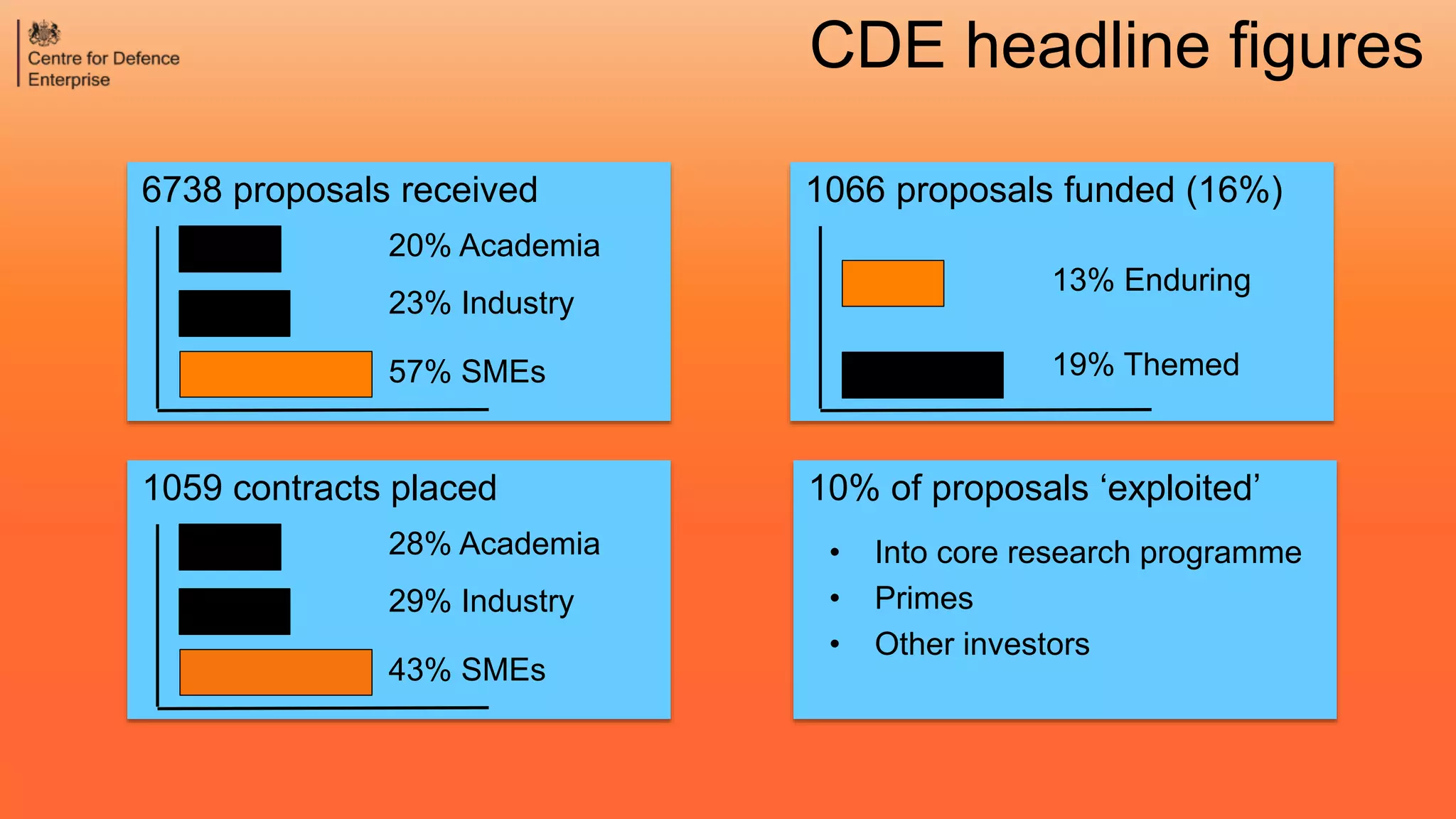 6738 proposals received
57% SMEs
CDE headline figures
23% Industry
20% Academia
1066 proposals funded (16%)
19% Themed
13% Enduring
1059 contracts placed
43% SMEs
29% Industry
28% Academia
10% of proposals ‘exploited’
• Into core research programme
• Primes
• Other investors
 