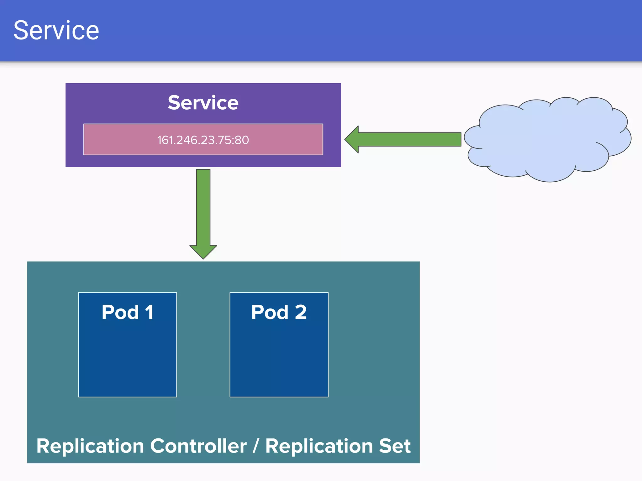 Service
Replication Controller / Replication Set
Pod 1 Pod 2
Service
161.246.23.75:80