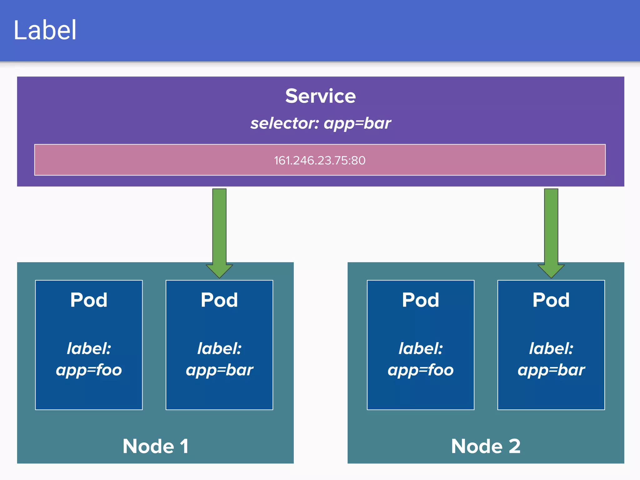 Label
Node 1
Pod
label:
app=foo
Service
selector: app=bar
161.246.23.75:80
Node 2
Pod
label:
app=bar
Pod
label:
app=foo
Pod
label:
app=bar
