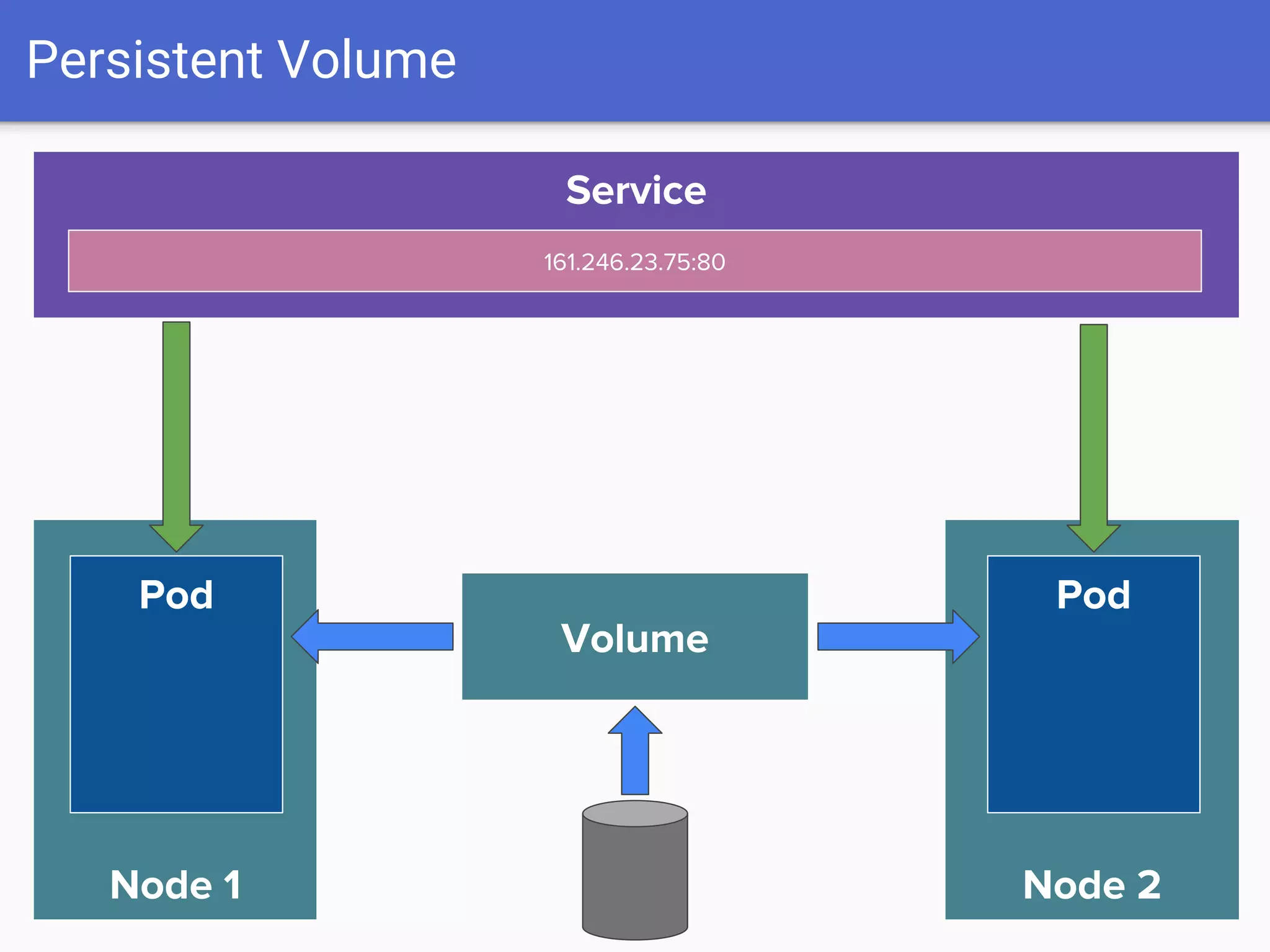 Persistent Volume
Node 1
Pod
Service
161.246.23.75:80
Node 2
Pod
Volume