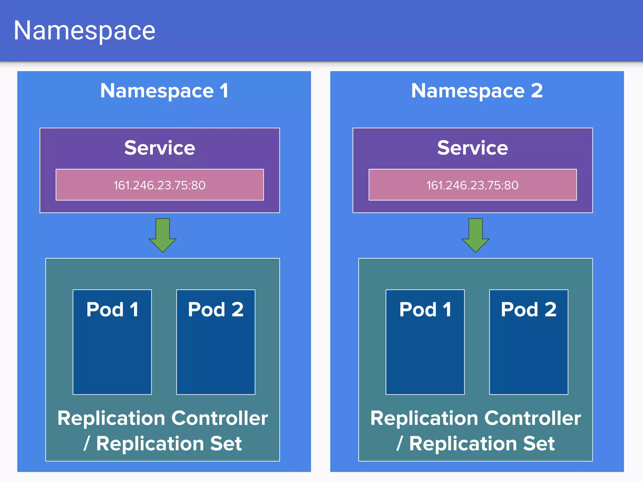 Namespace 1
Namespace
Replication Controller
/ Replication Set
Pod 1 Pod 2
Service
161.246.23.75:80
Namespace 2
Replication Controller
/ Replication Set
Pod 1 Pod 2
Service
161.246.23.75:80