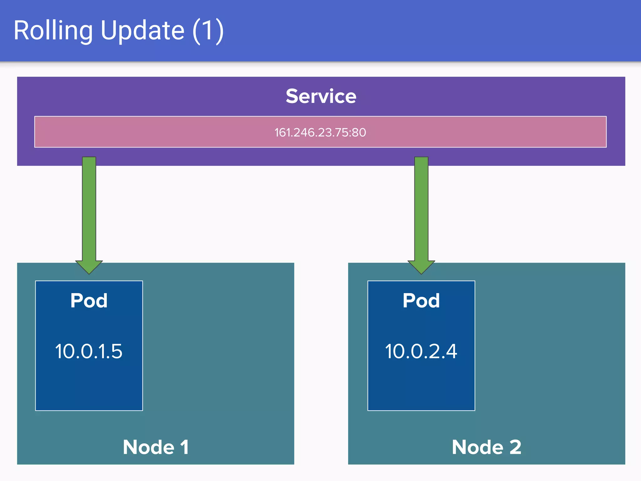 Rolling Update (1)
Node 1
Pod
10.0.1.5
Service
161.246.23.75:80
Node 2
Pod
10.0.2.4