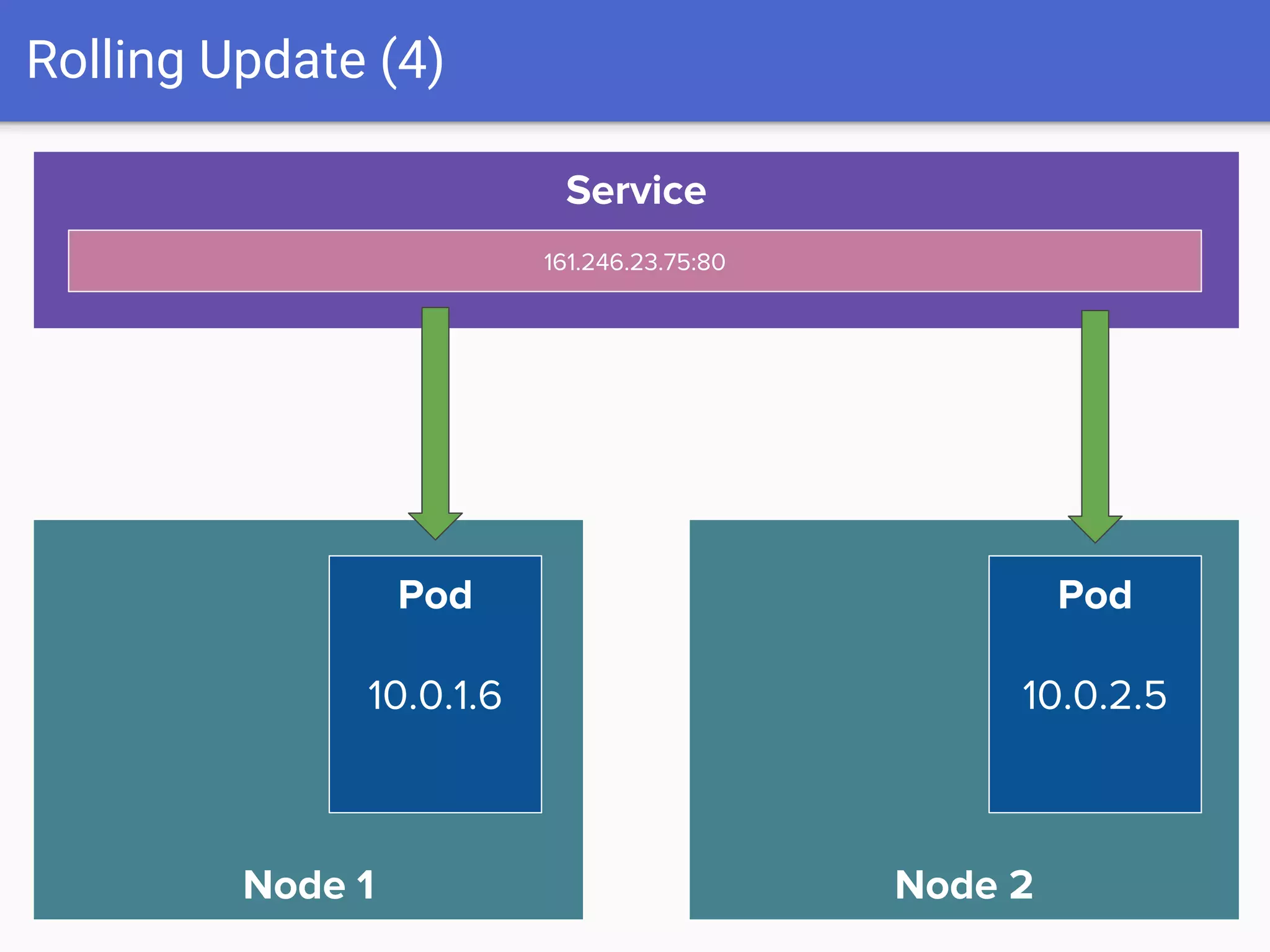 Rolling Update (4)
Node 1
Service
161.246.23.75:80
Node 2
Pod
10.0.1.6
Pod
10.0.2.5