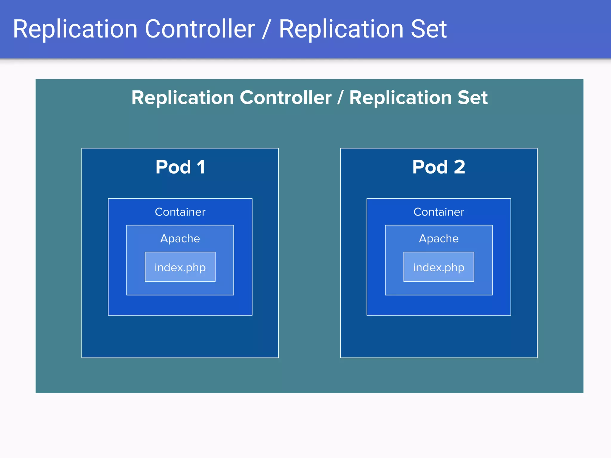 Replication Controller / Replication Set
Replication Controller / Replication Set
Pod 1
Container
Apache
index.php
Pod 2
Container
Apache
index.php