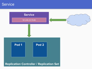 Service
Replication Controller / Replication Set
Pod 1 Pod 2
Service
161.246.23.75:80
 