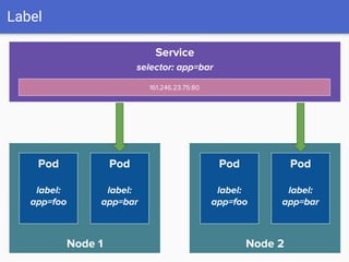 Label
Node 1
Pod
label:
app=foo
Service
selector: app=bar
161.246.23.75:80
Node 2
Pod
label:
app=bar
Pod
label:
app=foo
Pod
label:
app=bar
 