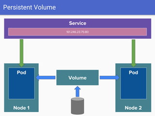 Persistent Volume
Node 1
Pod
Service
161.246.23.75:80
Node 2
Pod
Volume
 