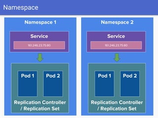 Namespace 1
Namespace
Replication Controller
/ Replication Set
Pod 1 Pod 2
Service
161.246.23.75:80
Namespace 2
Replication Controller
/ Replication Set
Pod 1 Pod 2
Service
161.246.23.75:80
 