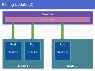 Rolling Update (2)
Node 1
Pod
10.0.1.5
Service
161.246.23.75:80
Node 2
Pod
10.0.2.4
Pod
10.0.1.6
 