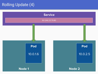 Rolling Update (4)
Node 1
Service
161.246.23.75:80
Node 2
Pod
10.0.1.6
Pod
10.0.2.5
 