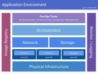 Application Environment
Physical Infrastructure
Host OS Host OS Host OS
Network Storage
Orchestration
DevOps Tools:
Build Automation, Version Control, Configuration Management
ImageRegistry
Monitor/Logging
Container Container Container
Source: Janakiram MSV
 