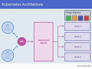 Kubernetes Architecture
Source: Janakiram MSV
 