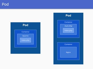 Pod
Container
Apache
Pod
index.php
Pod
Container
PHP-FPM
index.php
Container
Nginx
 