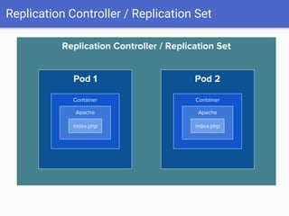 Replication Controller / Replication Set
Replication Controller / Replication Set
Pod 1
Container
Apache
index.php
Pod 2
Container
Apache
index.php
 