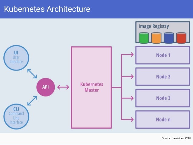Introduction to Kubernetes - Docker Global Mentor Week 2016