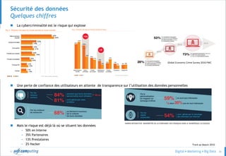© 26
Sécurité des données
Quelques chiffres
 La cybercriminalité est le risque qui explose
 Une perte de confiance des utilisateurs en attente de transparence sur l’utilisation des données personnelles
 Mais le risque est déjà là où se situent les données
– 50% en Interne
– 35% Partenaires
– 13% Prestataires
– 2% Hacker
Global Economic Crime Survey 2016 PWC
HARRIS INTERACTIVE BAROMÈTRE DE LA CONFIANCE DES FRANÇAIS DANS LE NUMÉRIQUE 21/10/2016
Track up depuis 2010
 