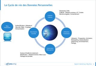 © 30
Le Cycle de vie des Données Personnelles
Le cycle
de vie des
données
Création
Collecte
Utilisation
Traitement
Conservation
Hébergement
Sécurisation
Contrôle
Déclaration CNIL
Collecte : Réseaux sociaux, IoT, Cookie
Mentions légales, Consentement
Utilisation : Prospection, Animation,
Retargetting, Geolocalisation
Datamining, Enrichissement,
Partage
Durée et finalité de traitement.
Modification : Désabonnement, Mise à jour
Partage de données
Authentification, Utilisateurs
Sécurité, Délai , Cryptage,
Anonymisation
Resp
Traitement
 