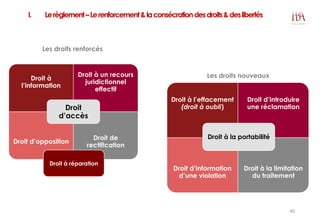 I. Lerèglement–Lerenforcement&laconsécrationdesdroits&deslibertés
Droit à
l’information
Droit à un recours
juridictionnel
effectif
Droit d’opposition
Droit de
rectification
Droit
d’accès
Droit à l’effacement
(droit à oubli)
Droit d’introduire
une réclamation
Droit d’information
d’une violation
Droit à la limitation
du traitement
Droit à la portabilité
Droit à réparation
Les droits renforcés
Les droits nouveaux
40
 