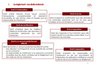 I. Lerèglement–Lesdroitsrenforcés
Droit d’être informé d’une façon concise,
transparente, compréhensible et aisément
accessible en des termes clairs et simples par le
responsable du traitement
Droit à l’information
Droit d’obtenir la confirmation que des données
à caractère personnel sont ou ne sont pas
traitées, et le cas échéant, y avoir accès
Droit d’accès
Droit d’obtenir dans les meilleurs
délais la rectification des données à
caractère personnel qui sont
inexactes
Droit de rectification
Droit de s’opposer à tout moment, pour des
raisons tenant à sa situation particulière, à un
traitement de données
Droit d’opposition
Droit de former un recours juridictionnel effectif contre:
- Une décision contraignante d’une autorité de contrôle
qui la concerne
- Le responsable du traitement si la personne concerné
considère que les droits conférés par le Règlement ont
été violés du fait du traitement
Droit à un recours juridictionnel
effectif
Droit d’obtenir du responsable du
traitement ou de son sous-traitant la
réparation du préjudice matériel ou moral
subi du fait d’une violation du Règlement
Droit à réparation
41
 