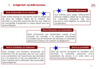 Tout individu peut exiger l’effacement
dans les meilleurs délais de ses données
à caractère personnel dès lors
qu’aucun motif légitime ne justifie leur
conservation
Droit à l’effacement
Droit d’introduire une réclamation auprès d’une
autorité de contrôle si la personne concernée
considère que le traitement de données à caractère
personnel constitue une violation du Règlement
Droit d’introduire une réclamation
Droit d’être informé en des termes clairs et simples et
de dans les meilleurs délais de la violation de
données à caractère personnel dès lors que celle-ci
est susceptible d’engendre un risque élevé pour ses
droits et libertés
Droit d’information d’une violation
Droit d’exiger une limitation temporaire du
traitement de ses données dès lors que surgit
une contestation de l’exactitude des données
ou si la personne a fait une opposition et ce,
dans l’attente de la vérification des éventuelles
raisons légitimes
Droit à la limitation du traitement
Droit de pouvoir récupérer et transférer ses
données à caractère personnel d’un
prestataire de service à un autre dans un
format structuré et intelligible
Droit à la portabilité
I. Lerèglement–Lesdroitsnouveaux
42
 
