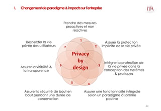 Prendre des mesures
proactives et non
réactives
Assurer la protection
implicite de la vie privée
Intégrer la protection de
la vie privée dans la
conception des systèmes
& pratiques
Assurer une fonctionnalité intégrale
selon un paradigme à somme
positive
Assurer la sécurité de bout en
bout pendant une durée de
conservation
Assurer la visibilité &
la transparence
Respecter la vie
privée des utilisateurs
I. Changementdeparadigme&impactssurl’entreprise
1
2
3
45
6
7
Privacy
by
design
44
 
