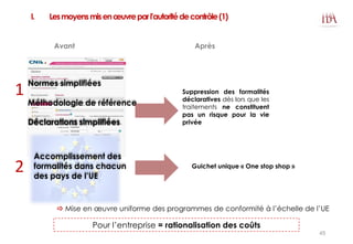 I. Lesmoyensmisenœuvreparl’autoritédecontrôle(1)
Normes simplifiées
Méthodologie de référence
Déclarations simplifiées
Suppression des formalités
déclaratives dès lors que les
traitements ne constituent
pas un risque pour la vie
privée
Accomplissement des
formalités dans chacun
des pays de l’UE
Guichet unique « One stop shop »
 Mise en œuvre uniforme des programmes de conformité à l’échelle de l’UE
Pour l’entreprise = rationalisation des coûts
Avant Après
1
2
45
 