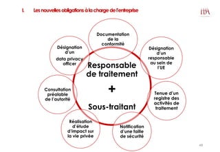 I. Lesnouvellesobligationsàlachargedel’entreprise
Responsable
de traitement
+
Sous-traitant
Documentation
de la
conformité
Désignation
d’un
responsable
au sein de
l’UE
Tenue d’un
registre des
activités de
traitement
Notification
d’une faille
de sécurité
Réalisation
d’étude
d’impact sur
la vie privée
Consultation
préalable
de l’autorité
Désignation
d’un
data privacy
officer
48
 